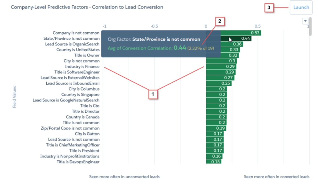 lead scoring salesforce - metric 2